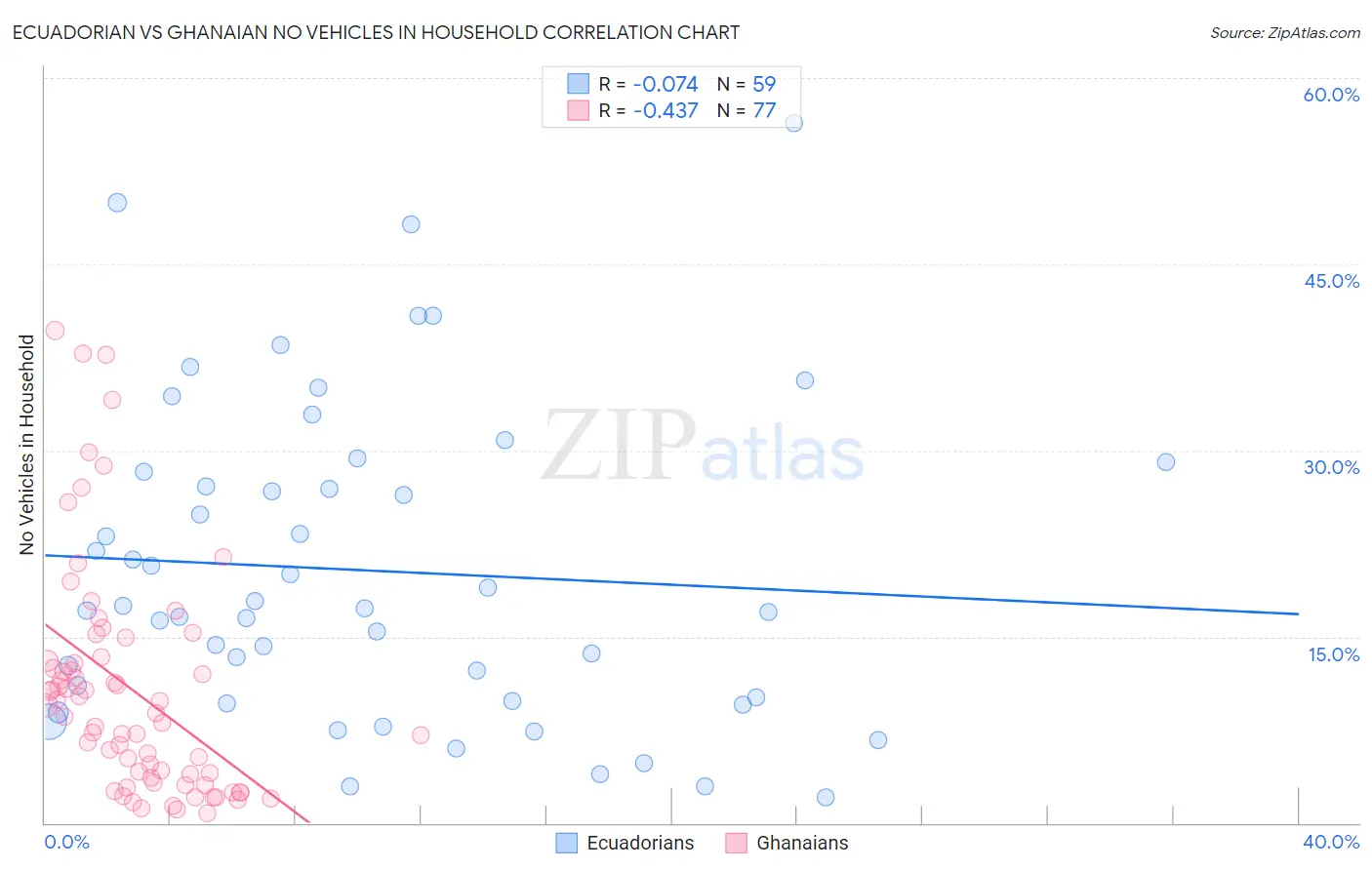 Ecuadorian vs Ghanaian No Vehicles in Household