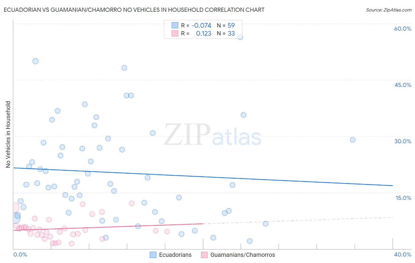 Ecuadorian vs Guamanian/Chamorro No Vehicles in Household