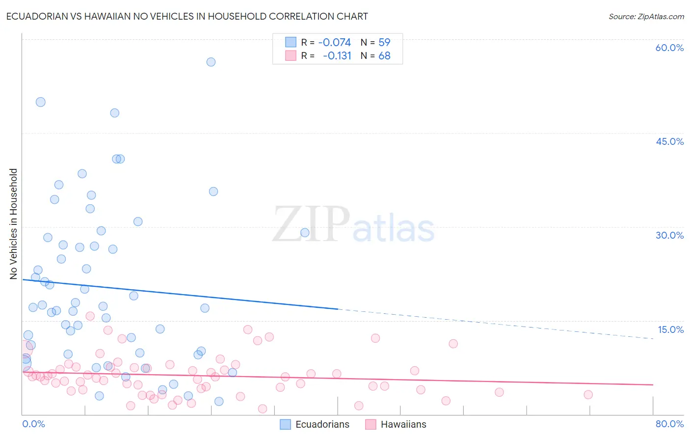 Ecuadorian vs Hawaiian No Vehicles in Household