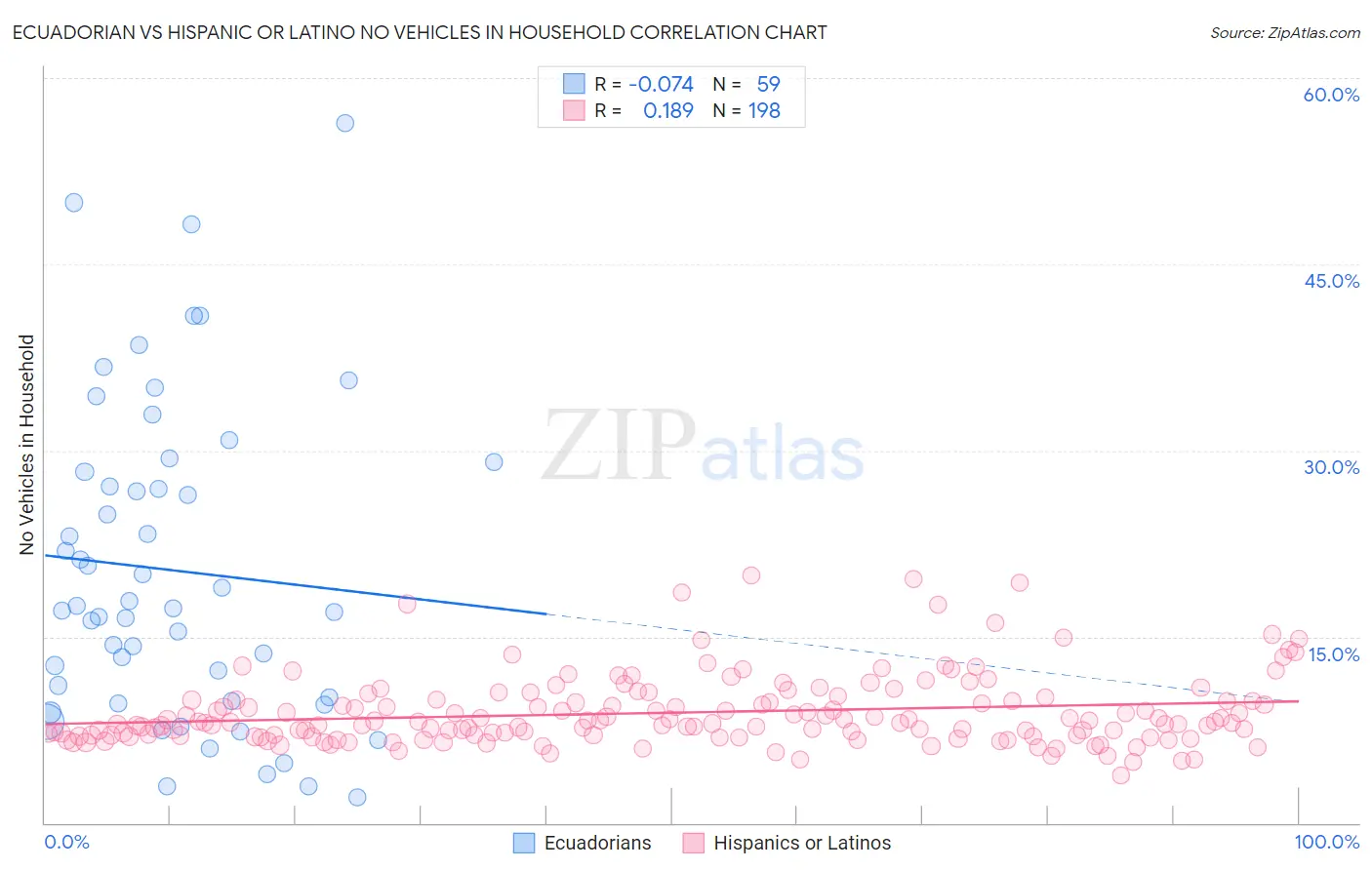 Ecuadorian vs Hispanic or Latino No Vehicles in Household