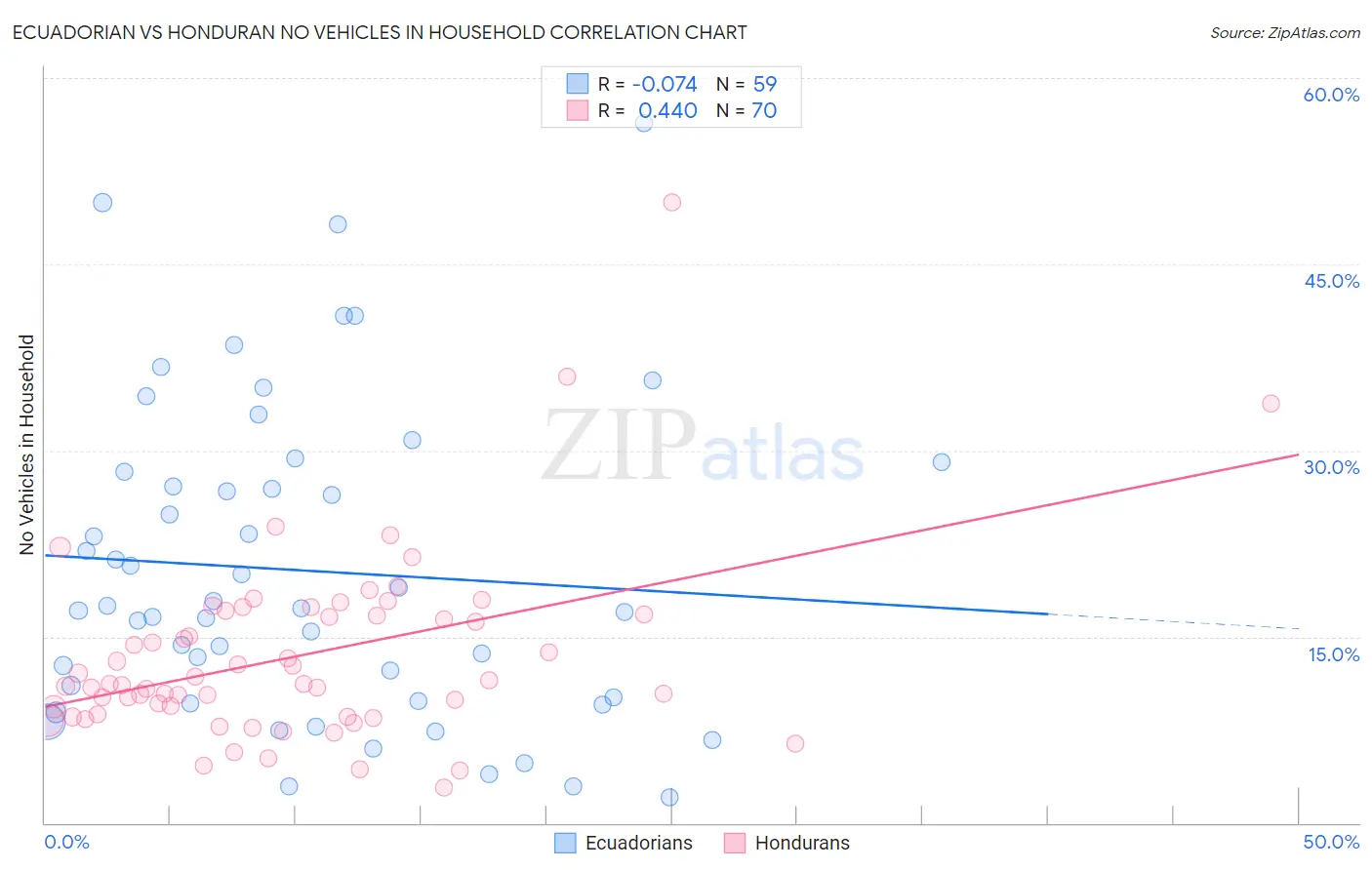 Ecuadorian vs Honduran No Vehicles in Household
