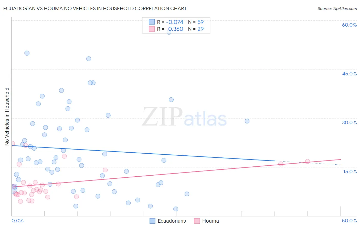 Ecuadorian vs Houma No Vehicles in Household