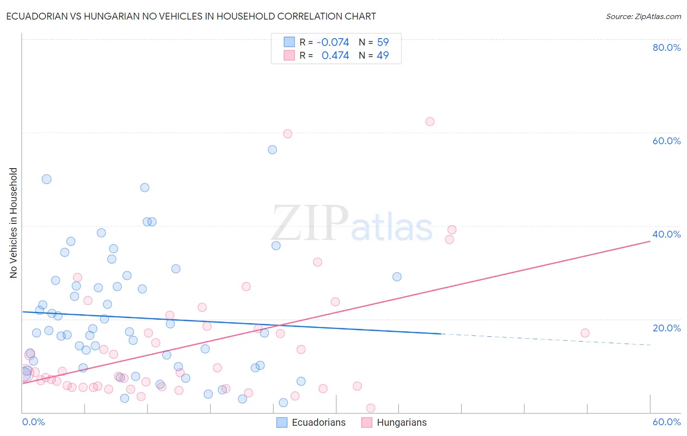 Ecuadorian vs Hungarian No Vehicles in Household