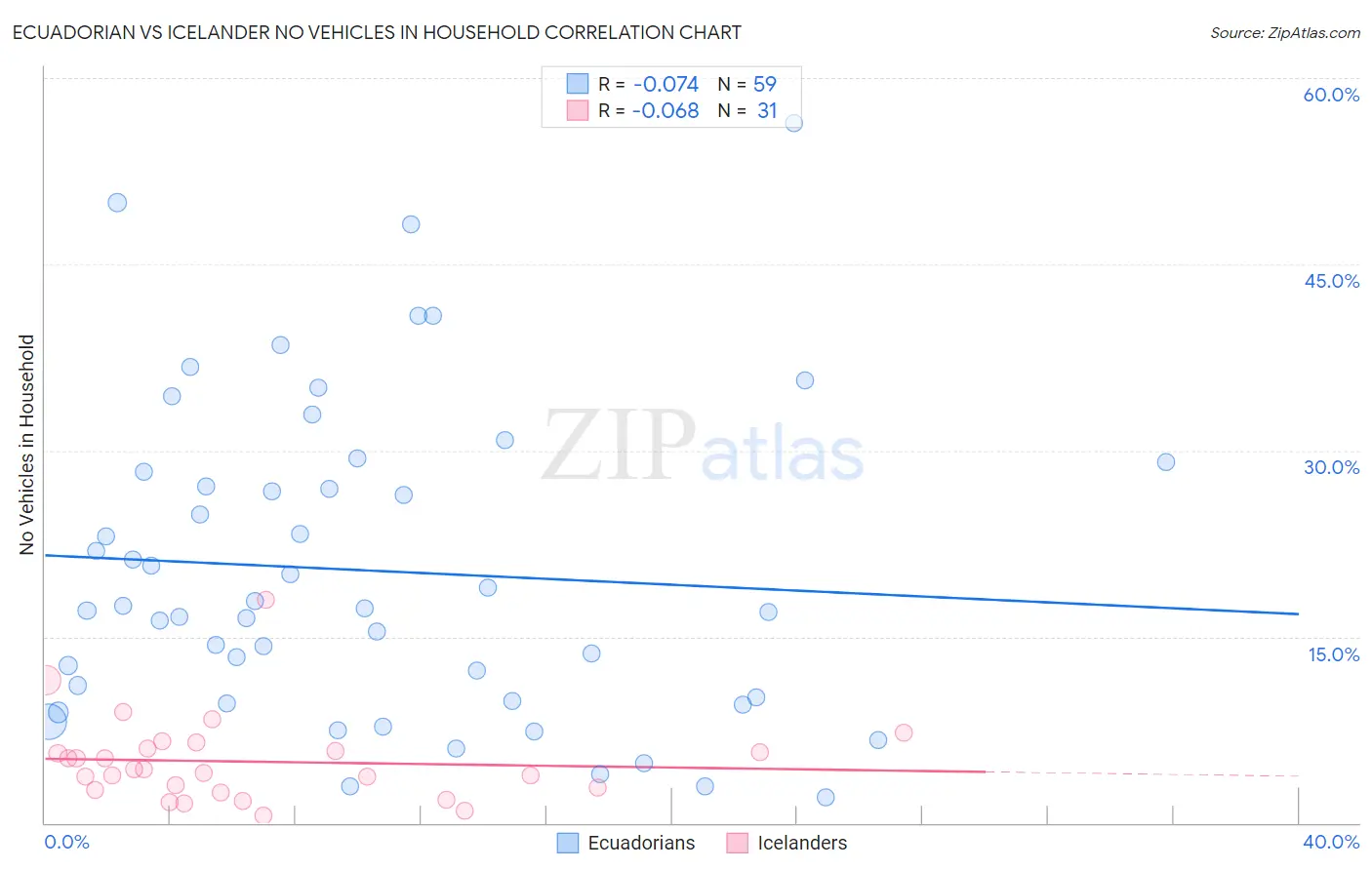 Ecuadorian vs Icelander No Vehicles in Household