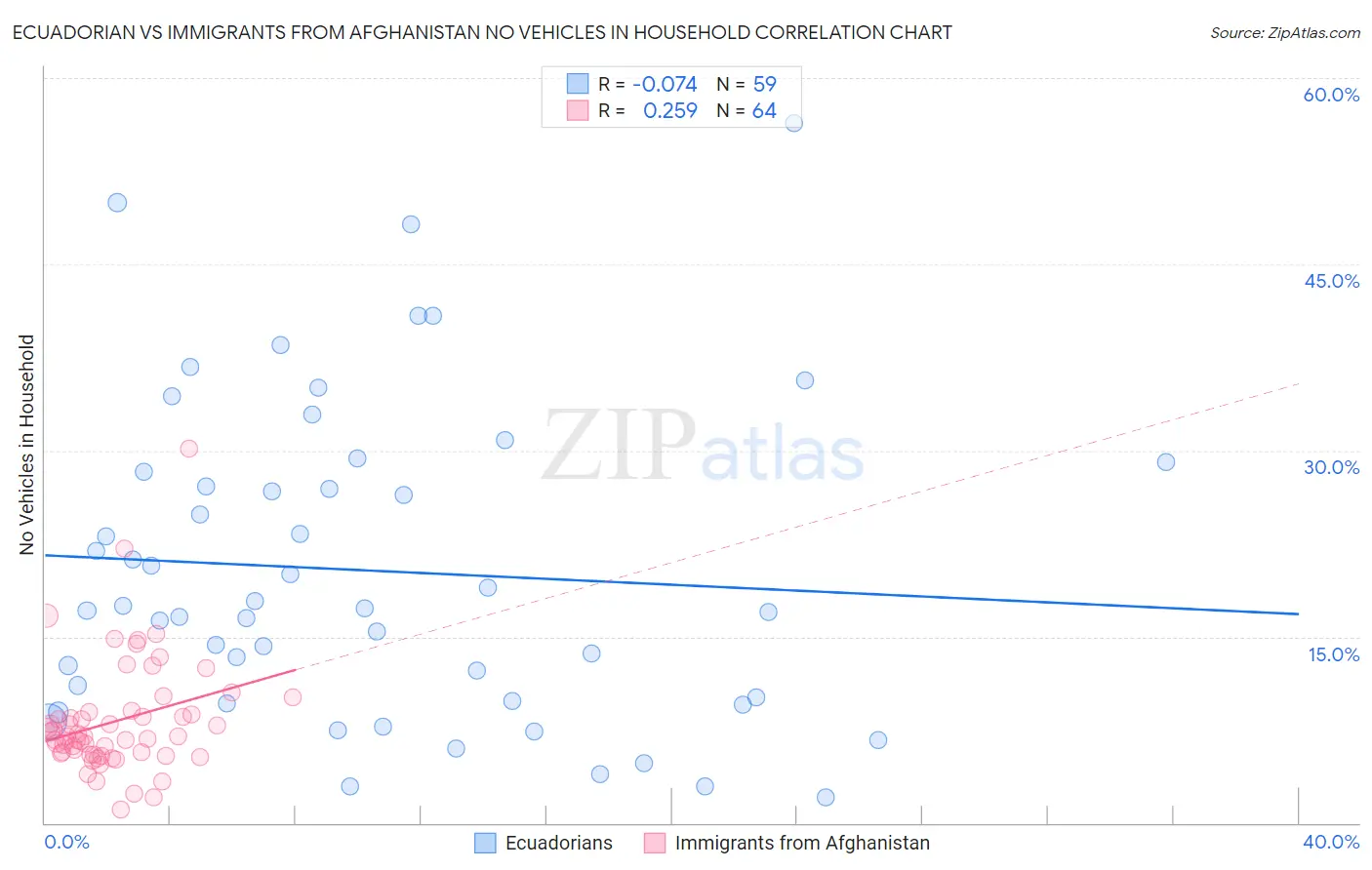 Ecuadorian vs Immigrants from Afghanistan No Vehicles in Household