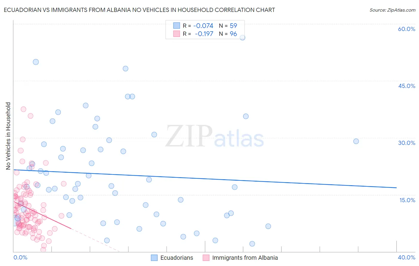 Ecuadorian vs Immigrants from Albania No Vehicles in Household