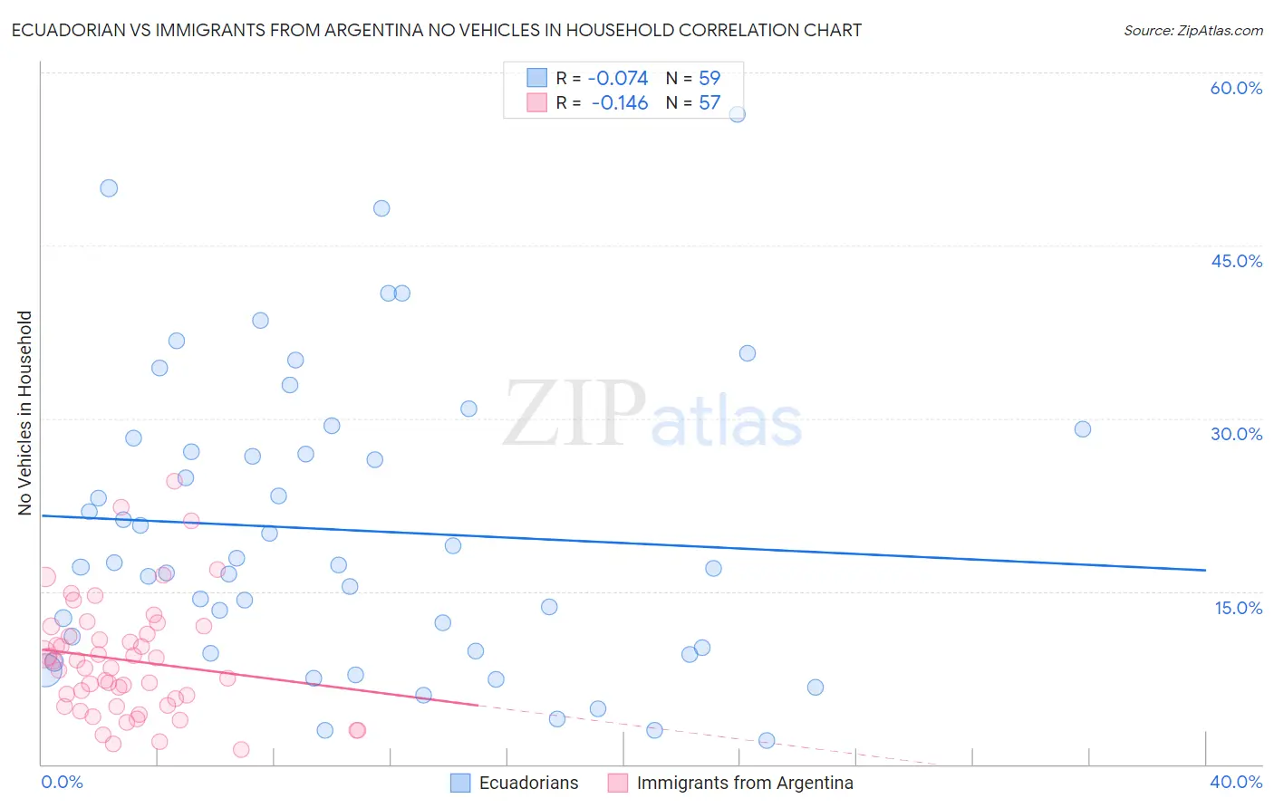 Ecuadorian vs Immigrants from Argentina No Vehicles in Household