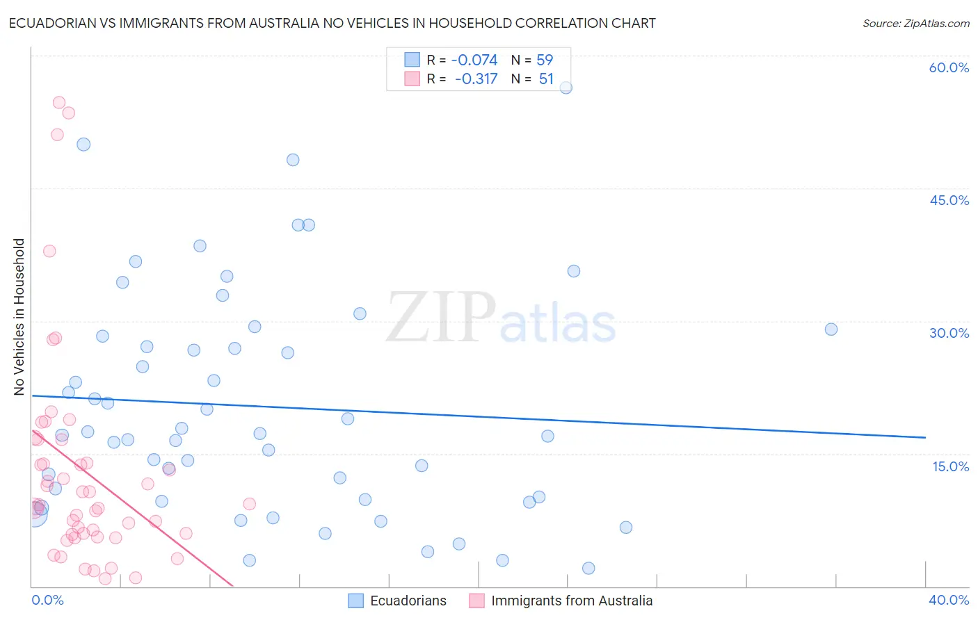 Ecuadorian vs Immigrants from Australia No Vehicles in Household