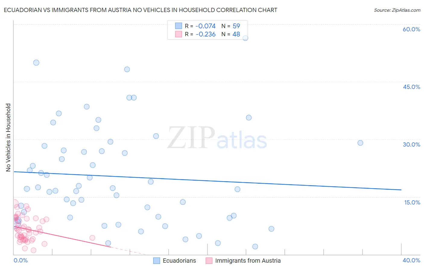 Ecuadorian vs Immigrants from Austria No Vehicles in Household