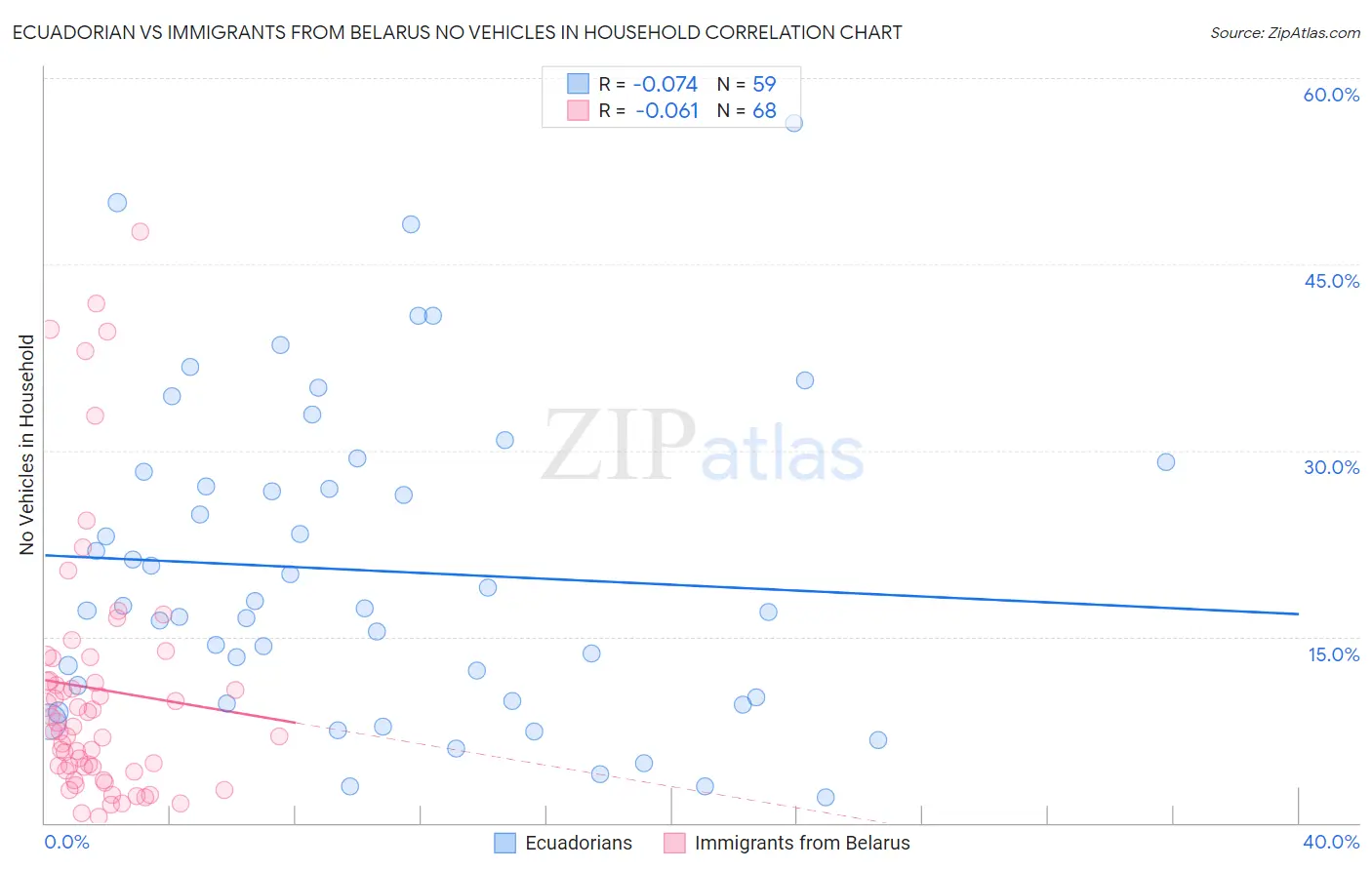 Ecuadorian vs Immigrants from Belarus No Vehicles in Household