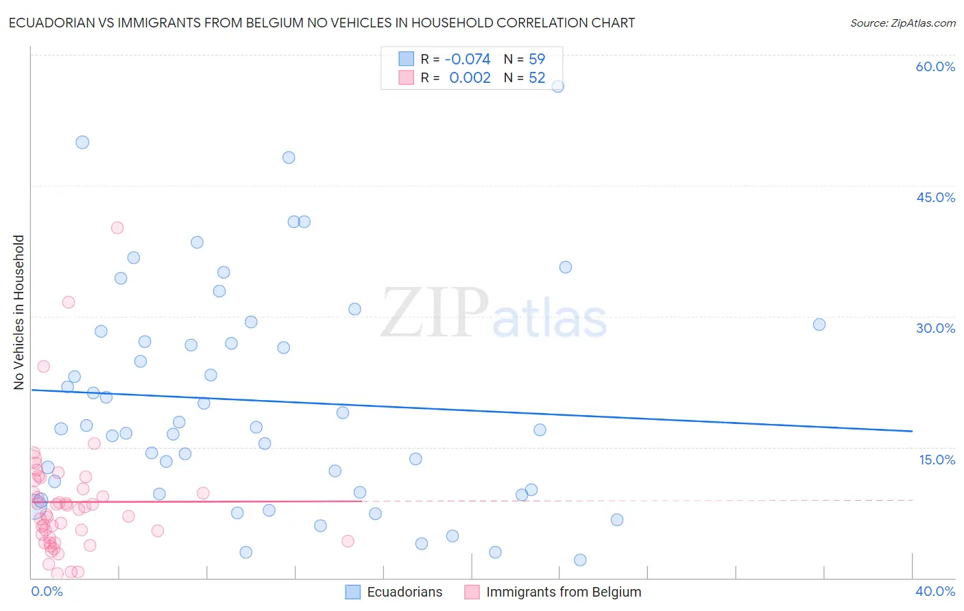 Ecuadorian vs Immigrants from Belgium No Vehicles in Household
