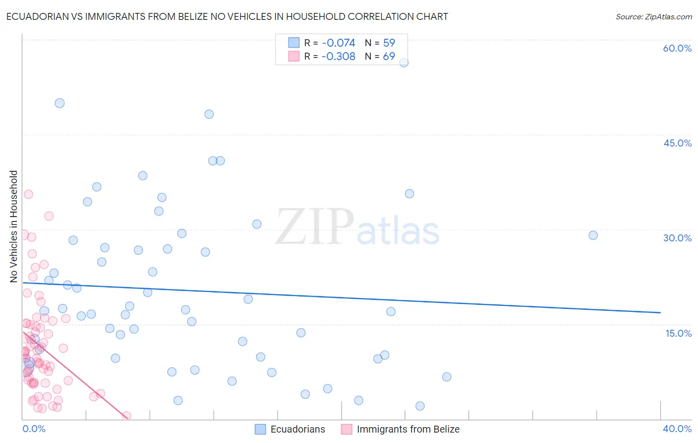 Ecuadorian vs Immigrants from Belize No Vehicles in Household