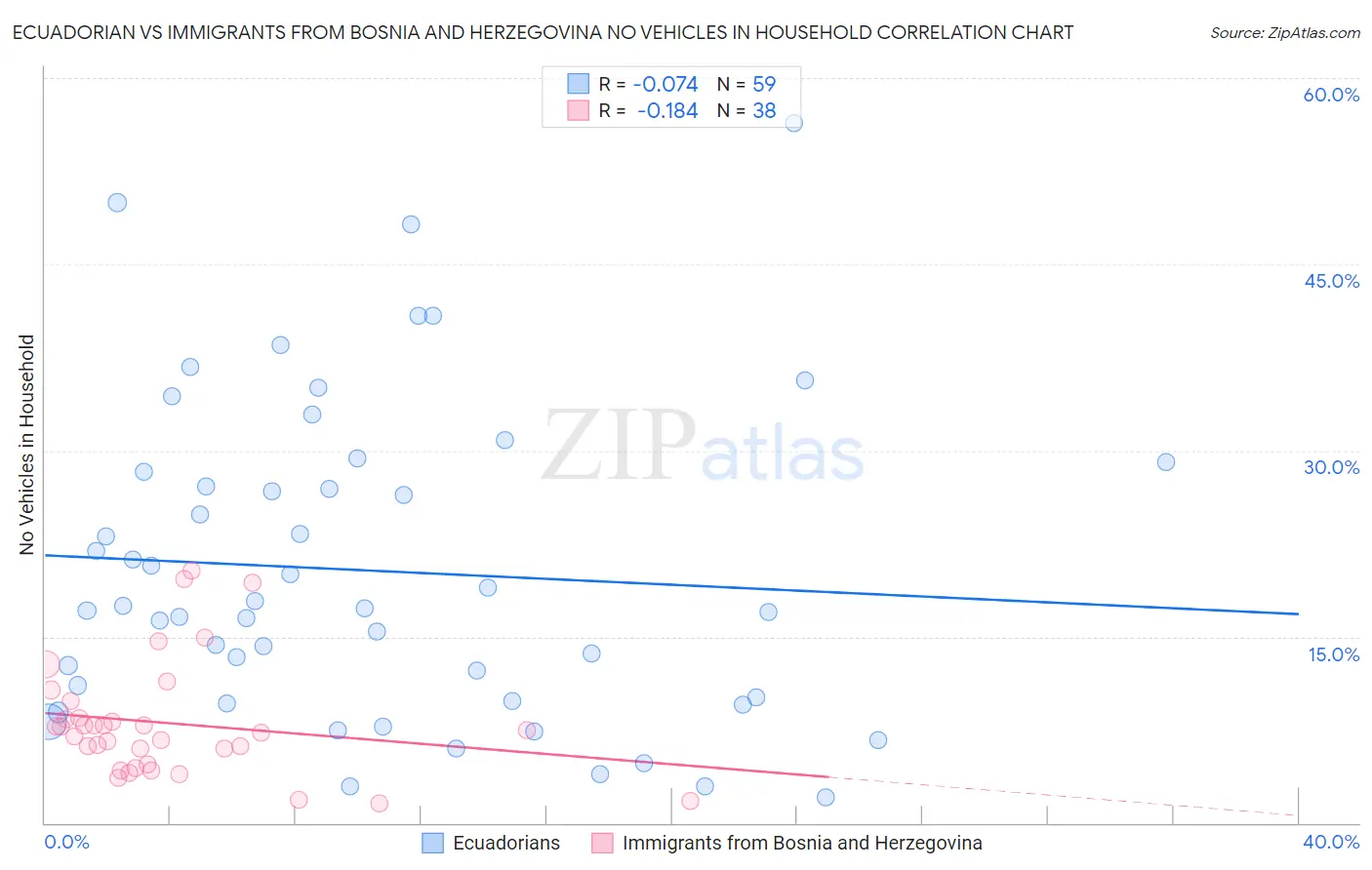 Ecuadorian vs Immigrants from Bosnia and Herzegovina No Vehicles in Household
