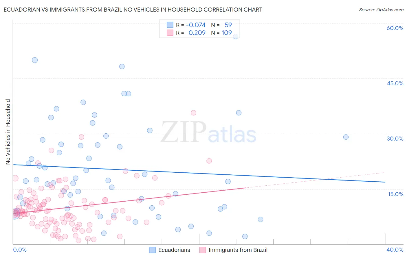 Ecuadorian vs Immigrants from Brazil No Vehicles in Household