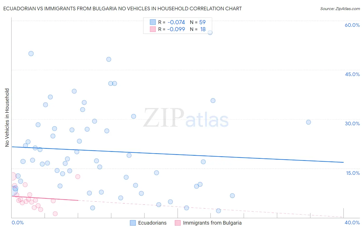Ecuadorian vs Immigrants from Bulgaria No Vehicles in Household