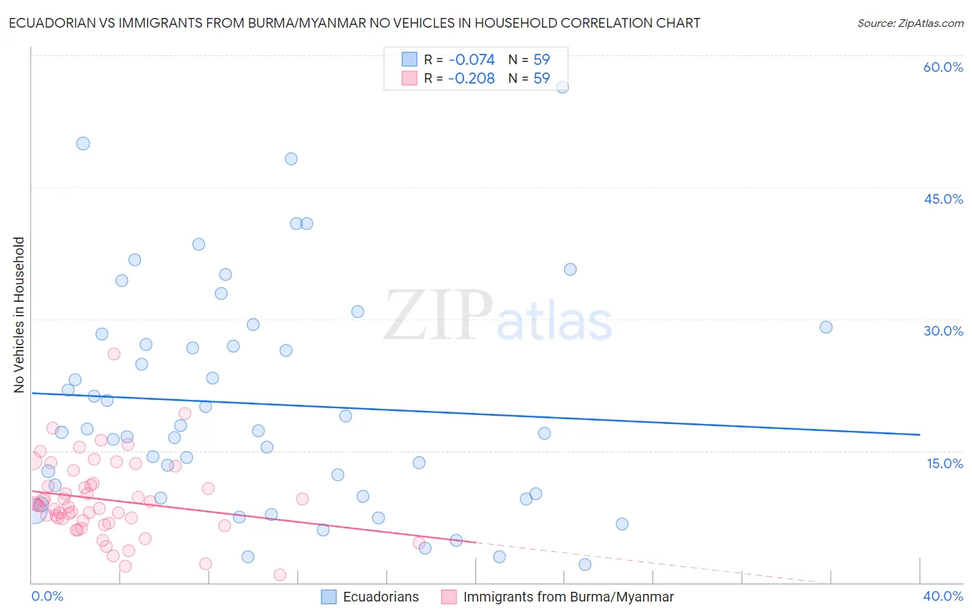 Ecuadorian vs Immigrants from Burma/Myanmar No Vehicles in Household