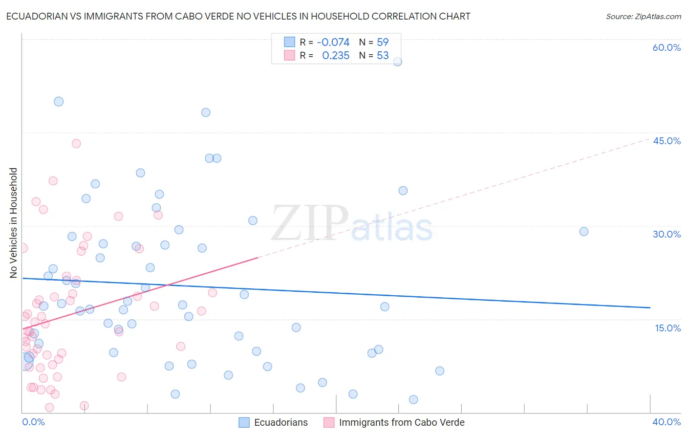 Ecuadorian vs Immigrants from Cabo Verde No Vehicles in Household