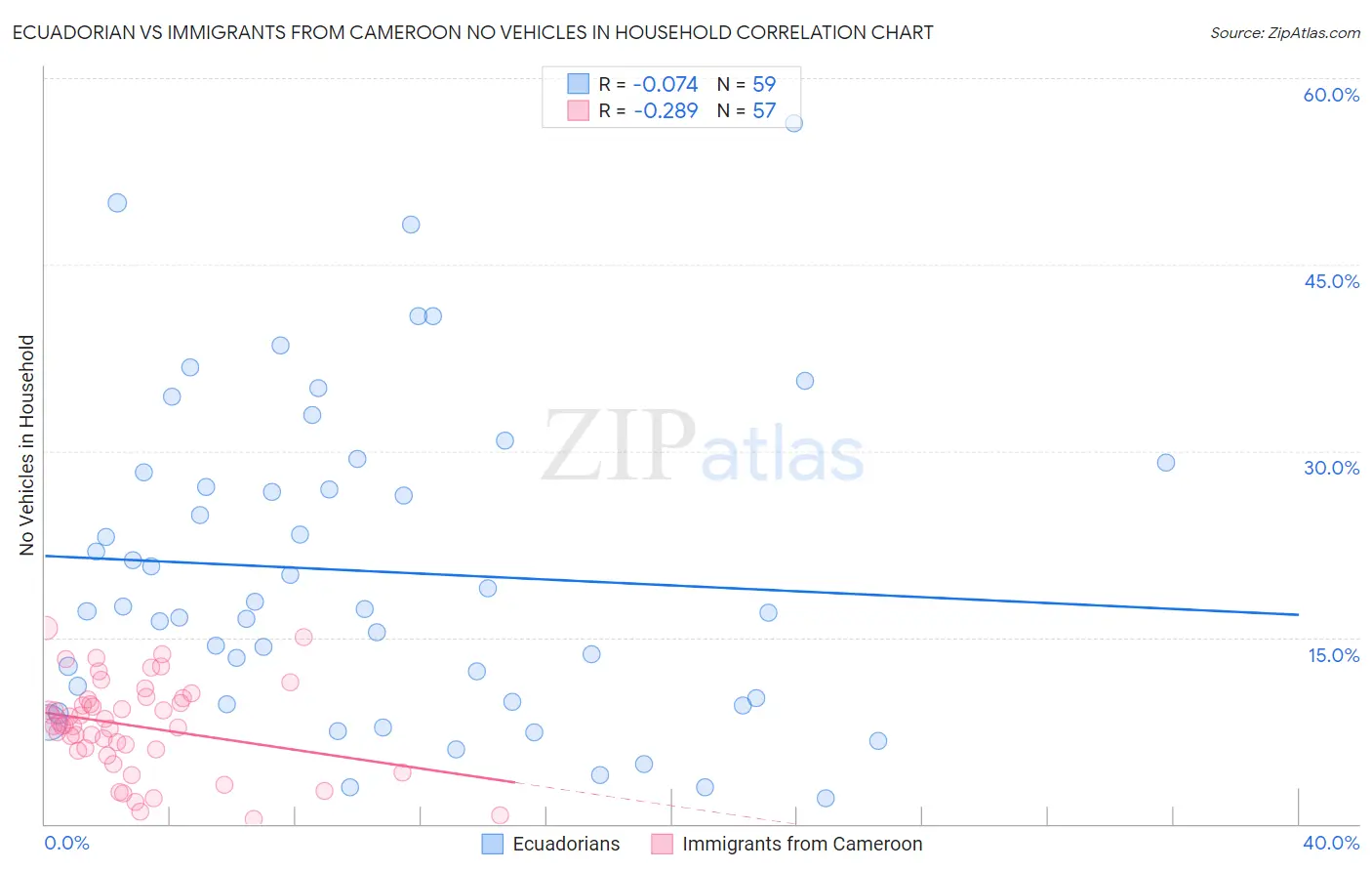Ecuadorian vs Immigrants from Cameroon No Vehicles in Household