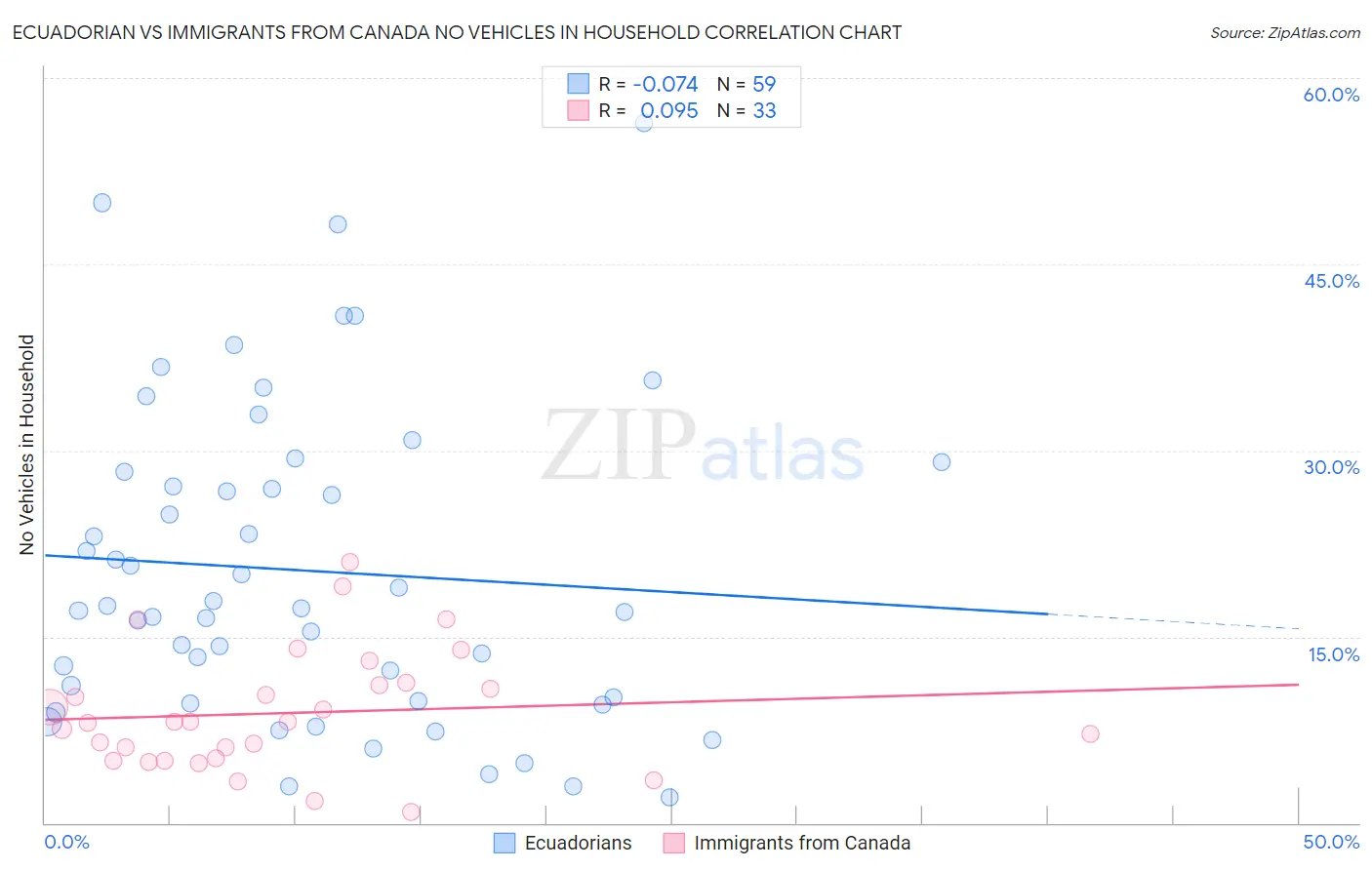 Ecuadorian vs Immigrants from Canada No Vehicles in Household