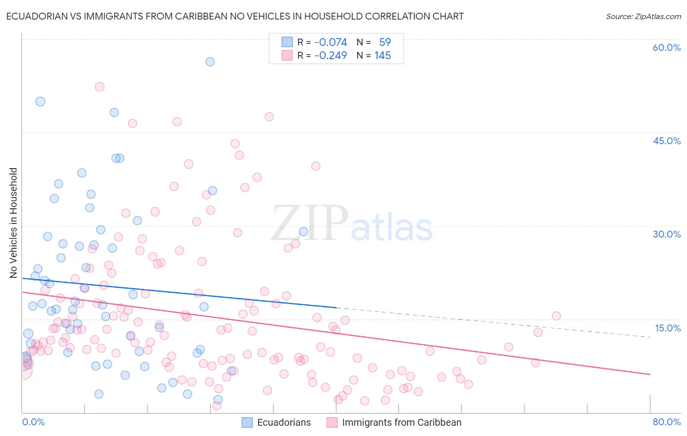 Ecuadorian vs Immigrants from Caribbean No Vehicles in Household