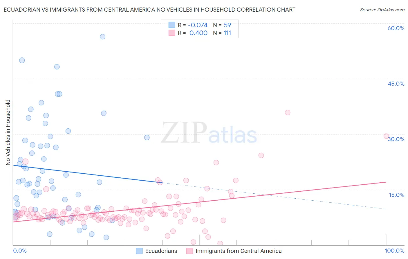 Ecuadorian vs Immigrants from Central America No Vehicles in Household