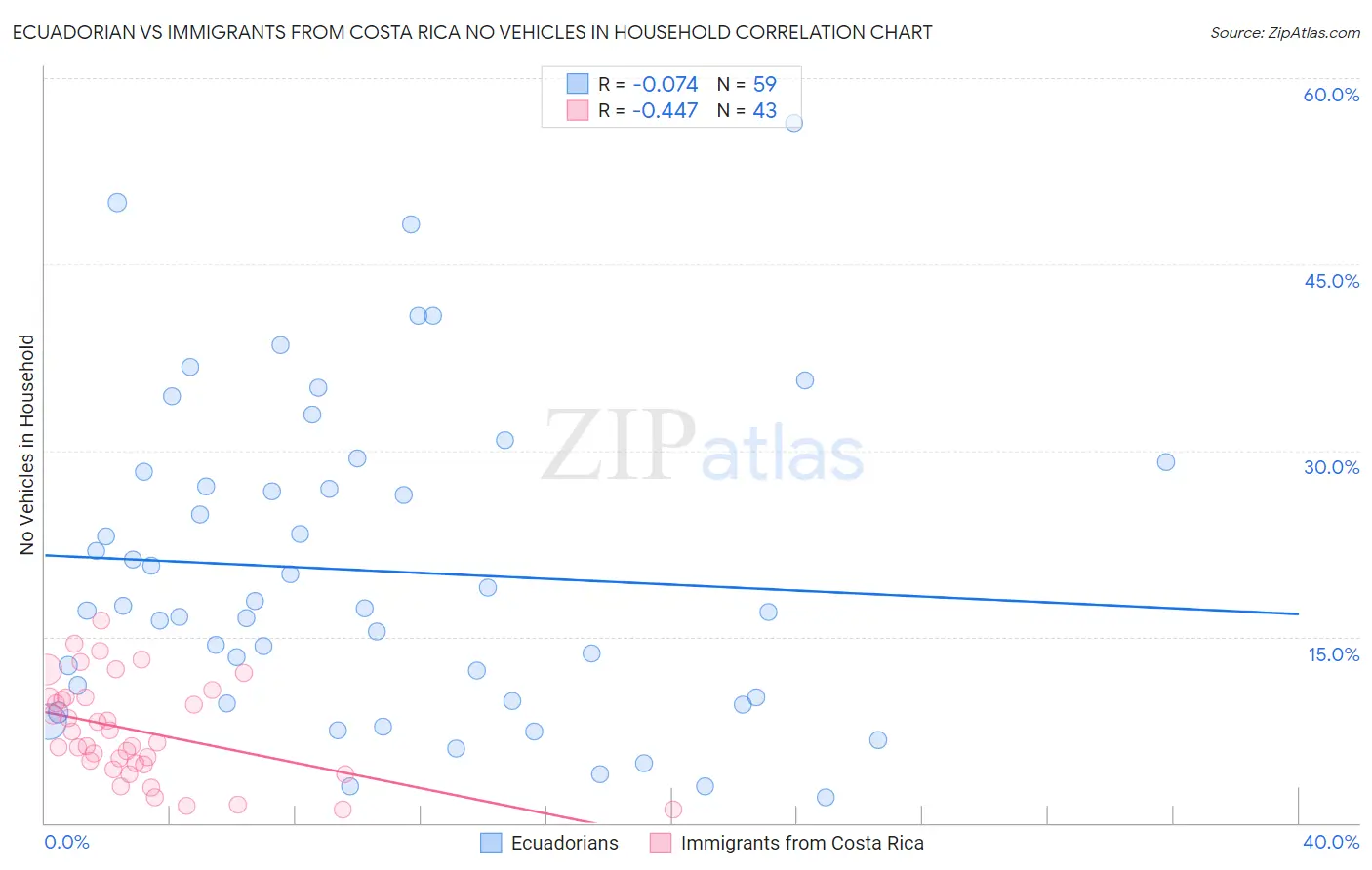 Ecuadorian vs Immigrants from Costa Rica No Vehicles in Household