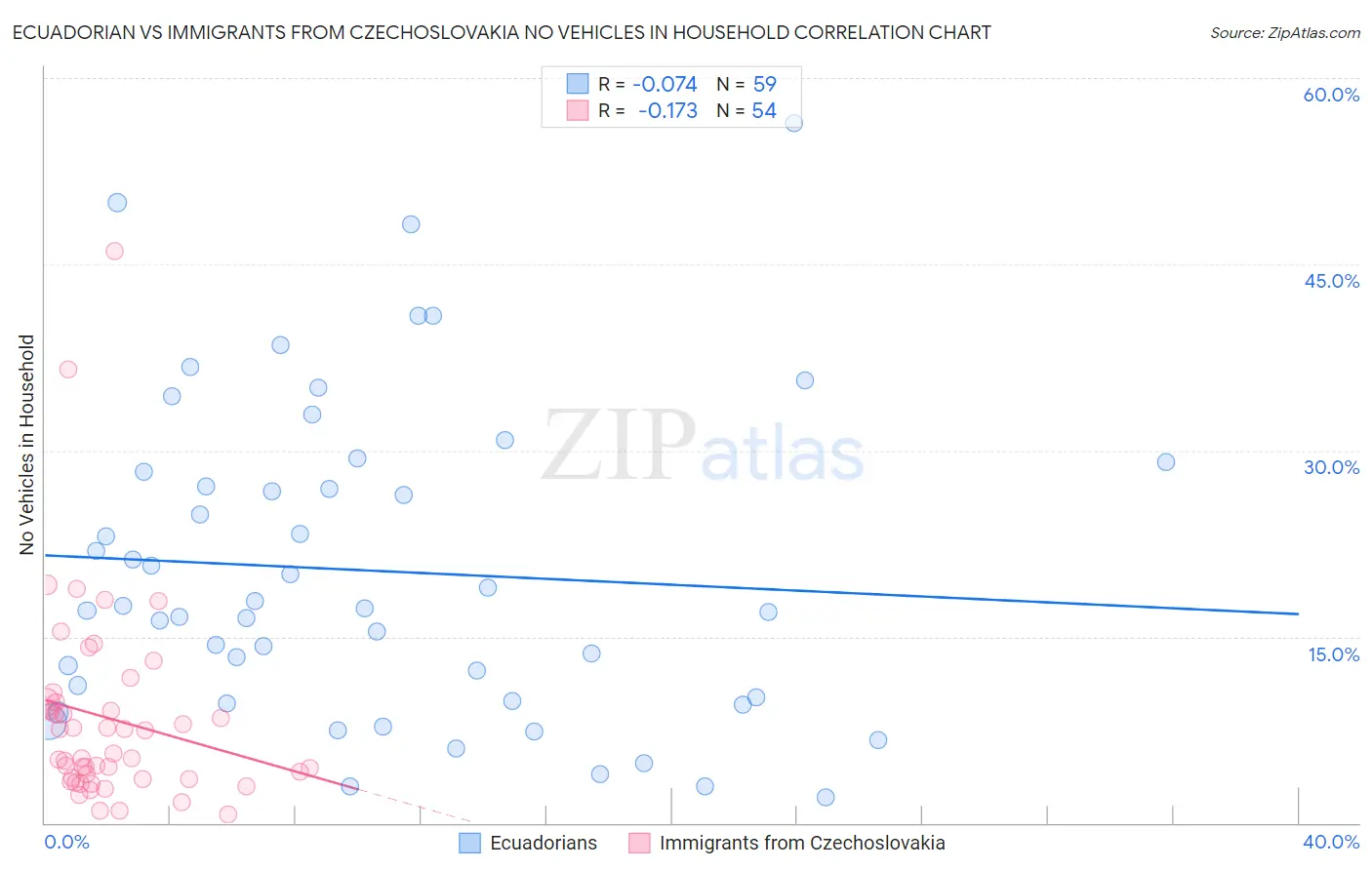 Ecuadorian vs Immigrants from Czechoslovakia No Vehicles in Household