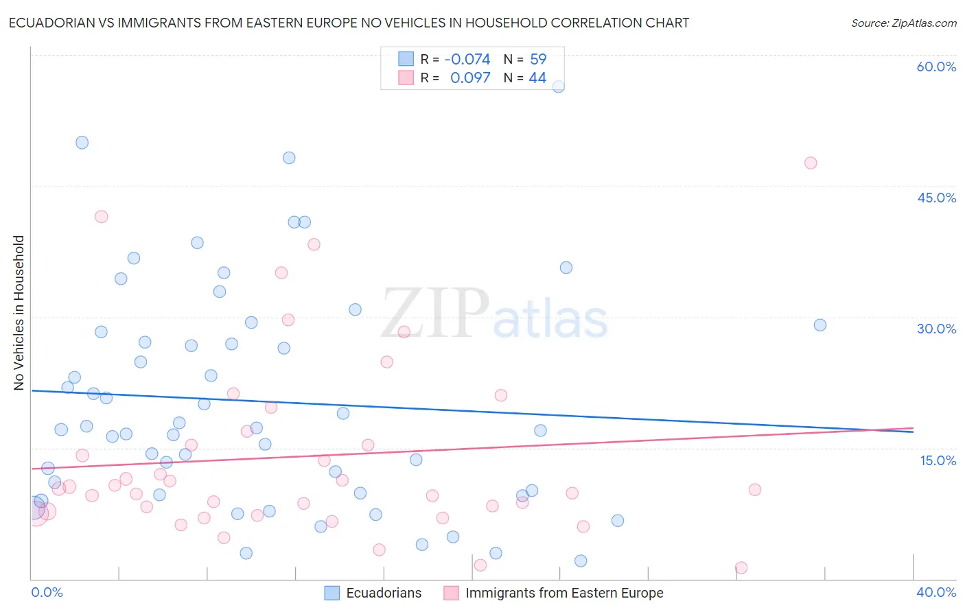 Ecuadorian vs Immigrants from Eastern Europe No Vehicles in Household