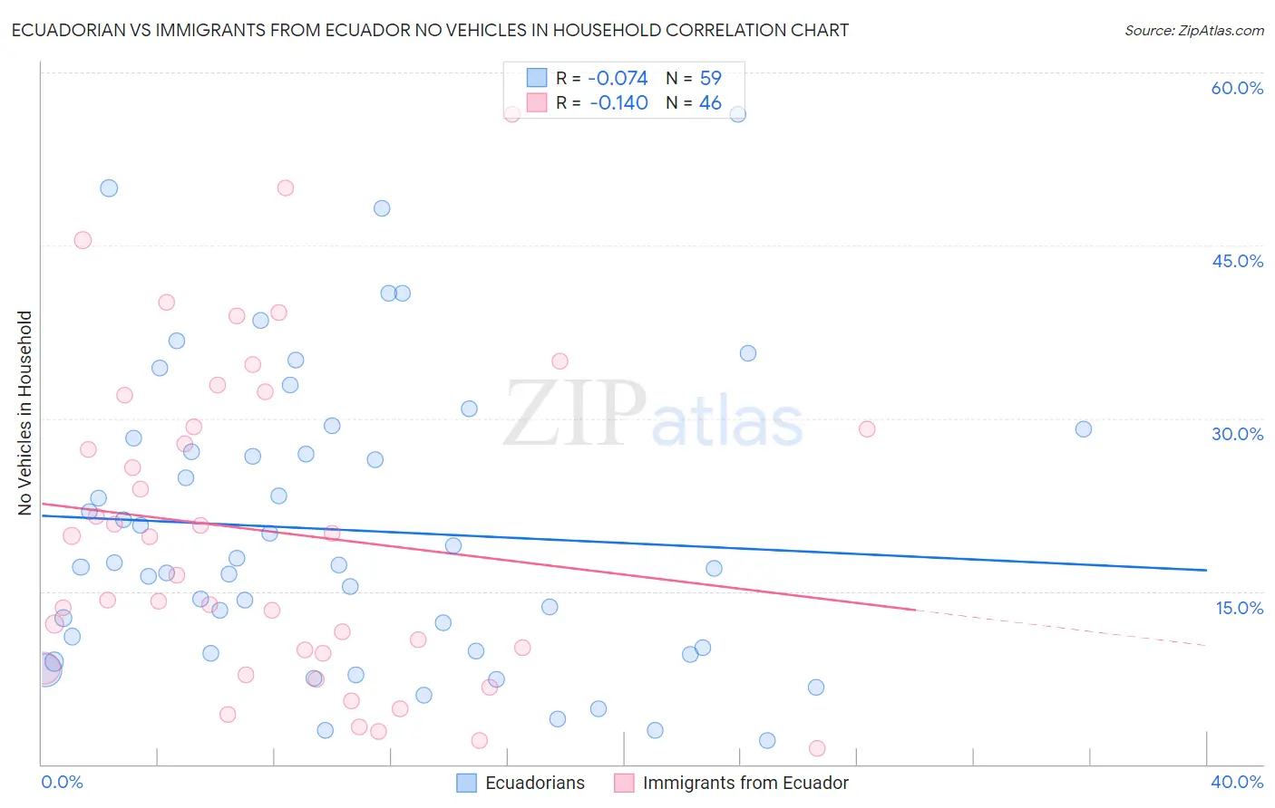 Ecuadorian vs Immigrants from Ecuador No Vehicles in Household
