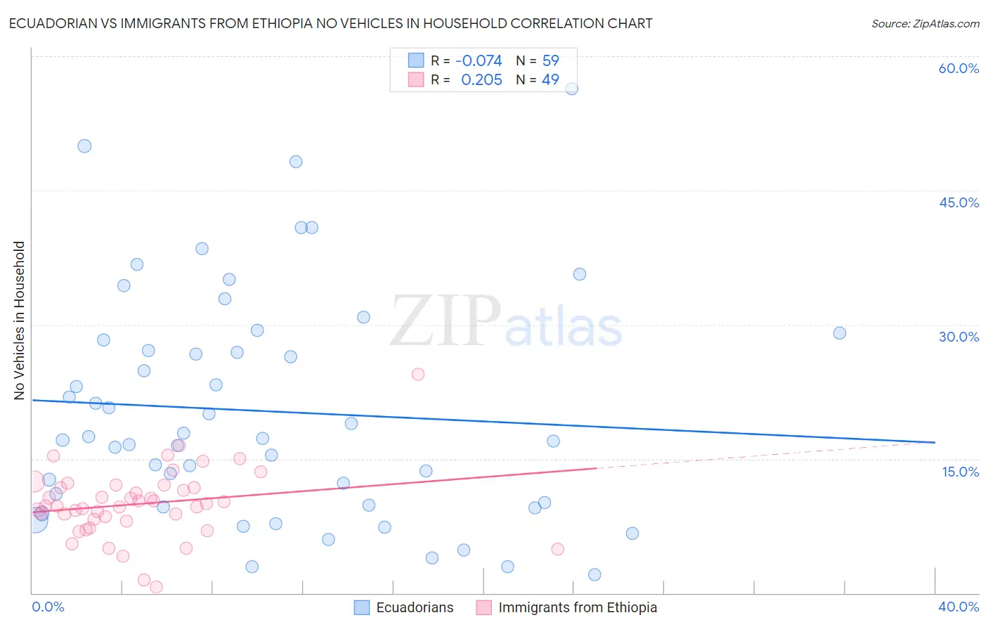 Ecuadorian vs Immigrants from Ethiopia No Vehicles in Household