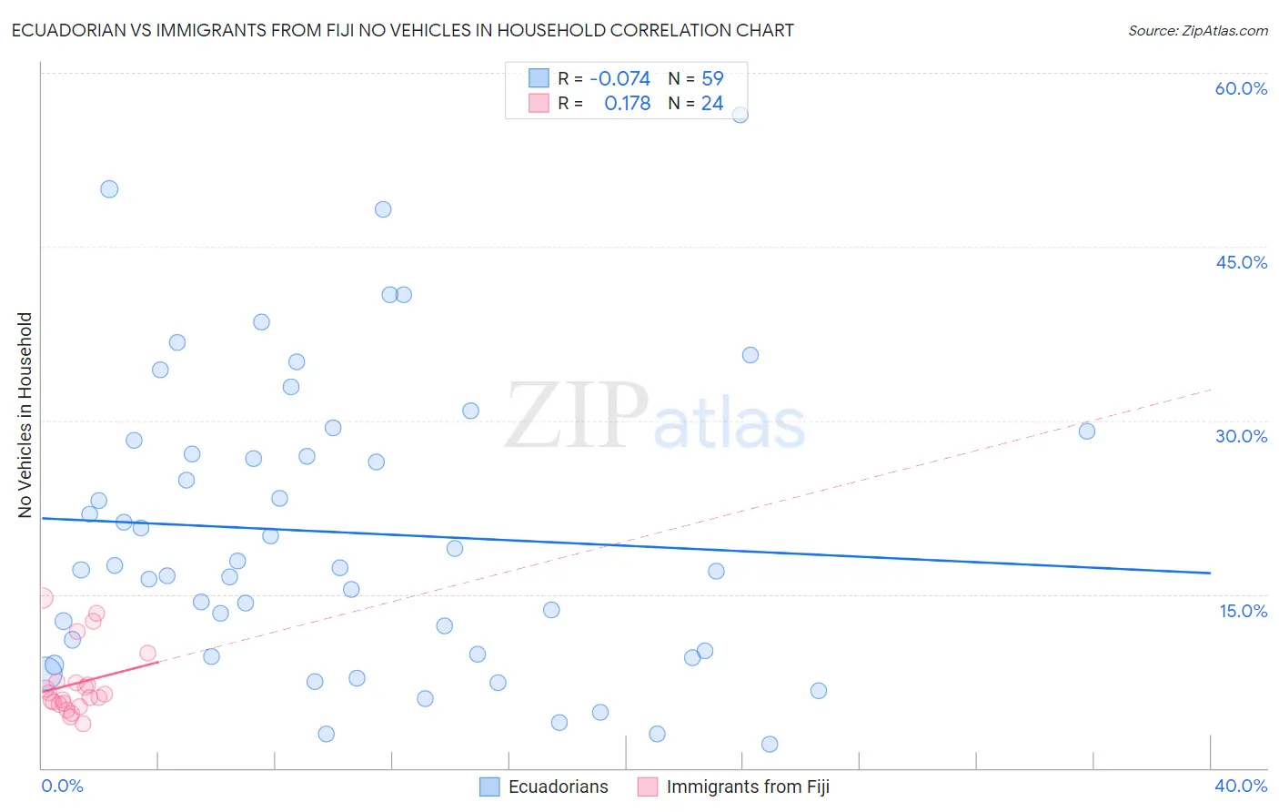 Ecuadorian vs Immigrants from Fiji No Vehicles in Household