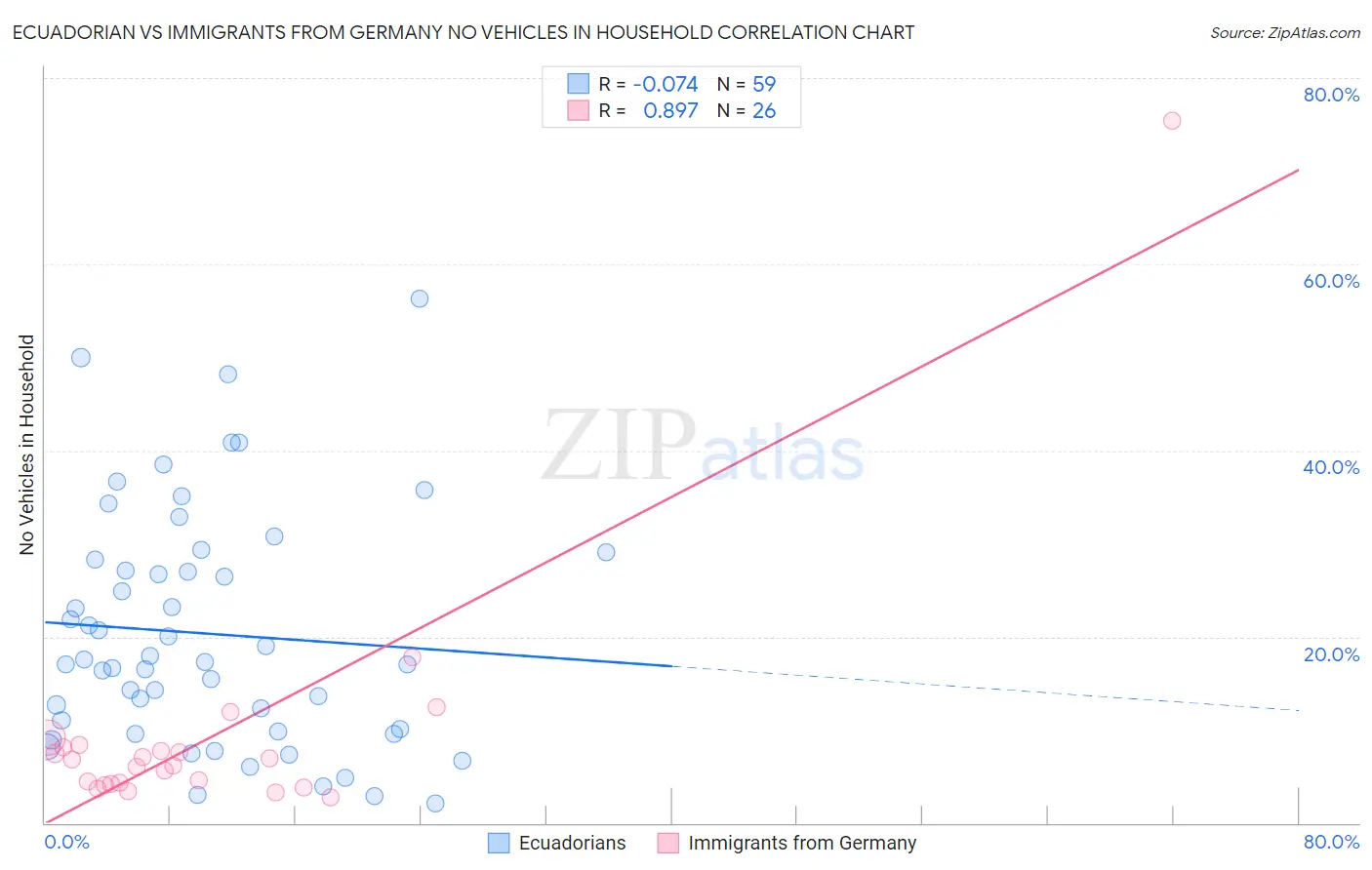 Ecuadorian vs Immigrants from Germany No Vehicles in Household