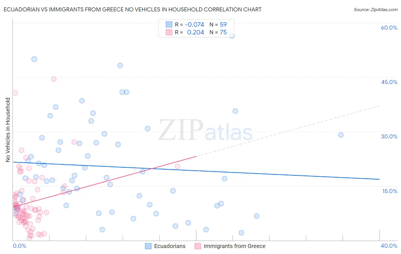 Ecuadorian vs Immigrants from Greece No Vehicles in Household