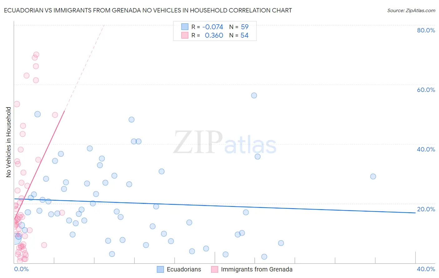Ecuadorian vs Immigrants from Grenada No Vehicles in Household