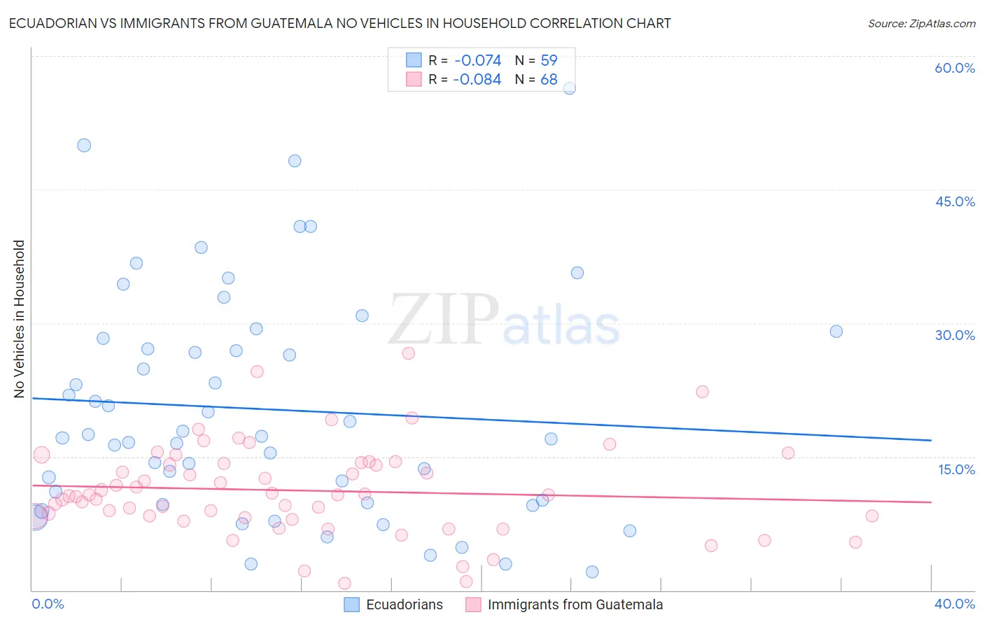 Ecuadorian vs Immigrants from Guatemala No Vehicles in Household