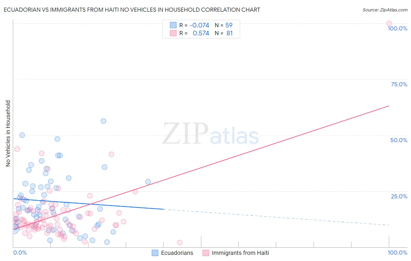 Ecuadorian vs Immigrants from Haiti No Vehicles in Household