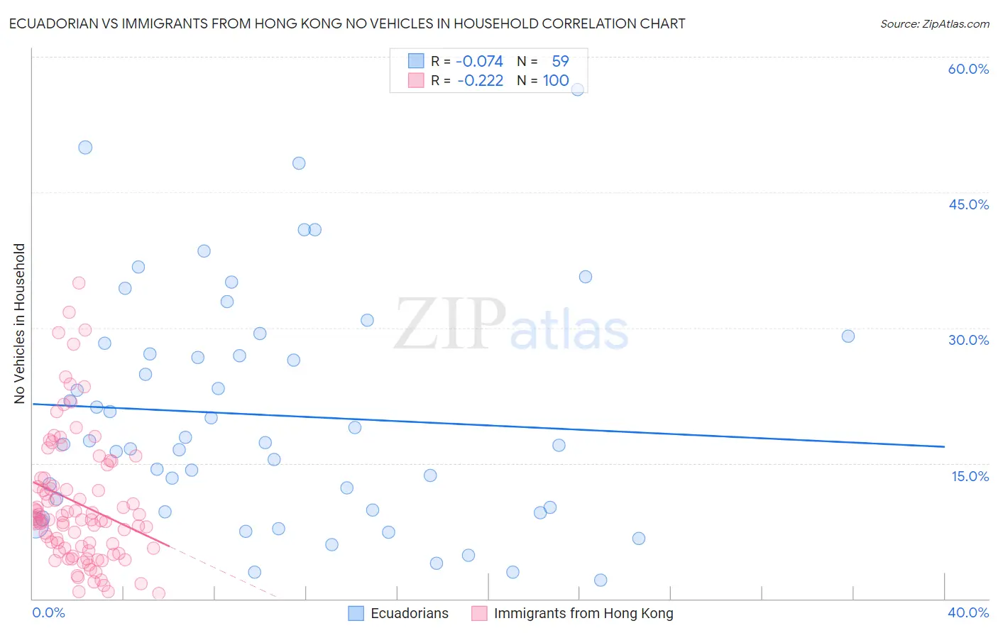 Ecuadorian vs Immigrants from Hong Kong No Vehicles in Household