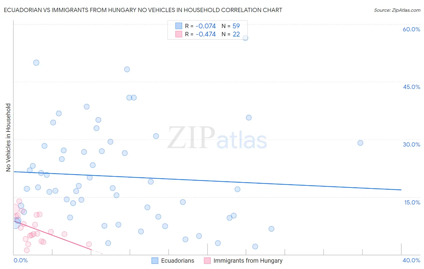 Ecuadorian vs Immigrants from Hungary No Vehicles in Household