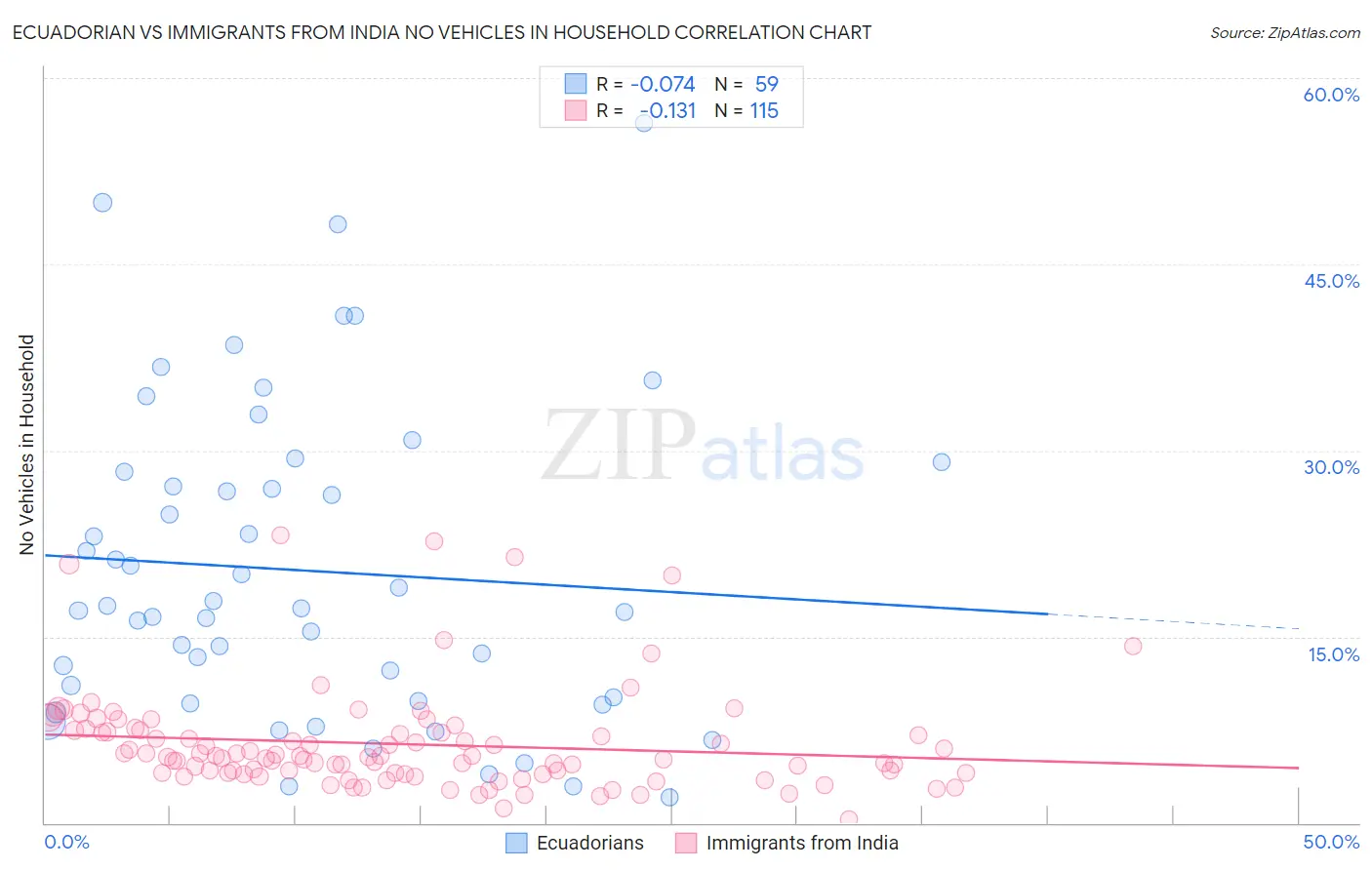 Ecuadorian vs Immigrants from India No Vehicles in Household
