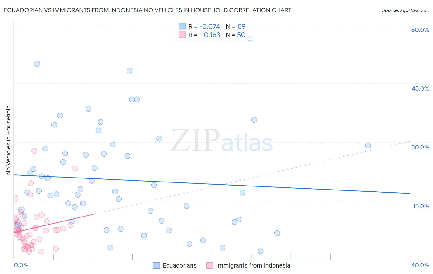 Ecuadorian vs Immigrants from Indonesia No Vehicles in Household