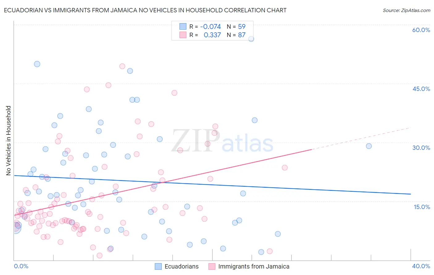 Ecuadorian vs Immigrants from Jamaica No Vehicles in Household