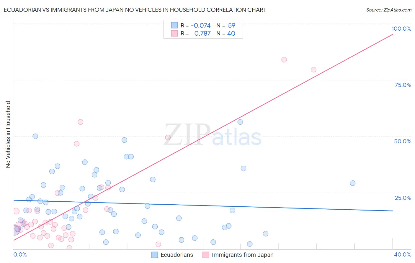 Ecuadorian vs Immigrants from Japan No Vehicles in Household