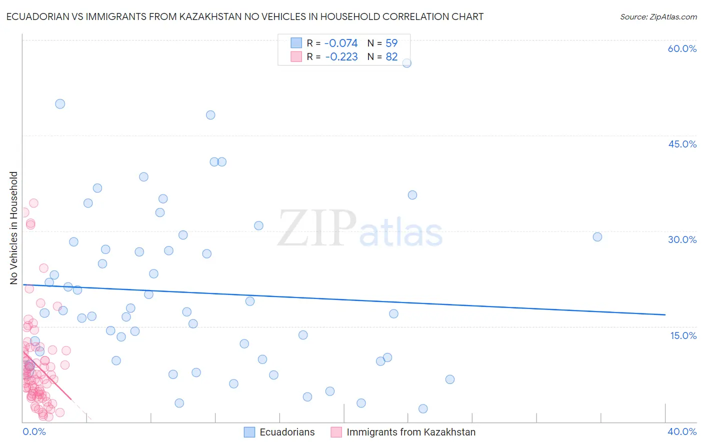 Ecuadorian vs Immigrants from Kazakhstan No Vehicles in Household