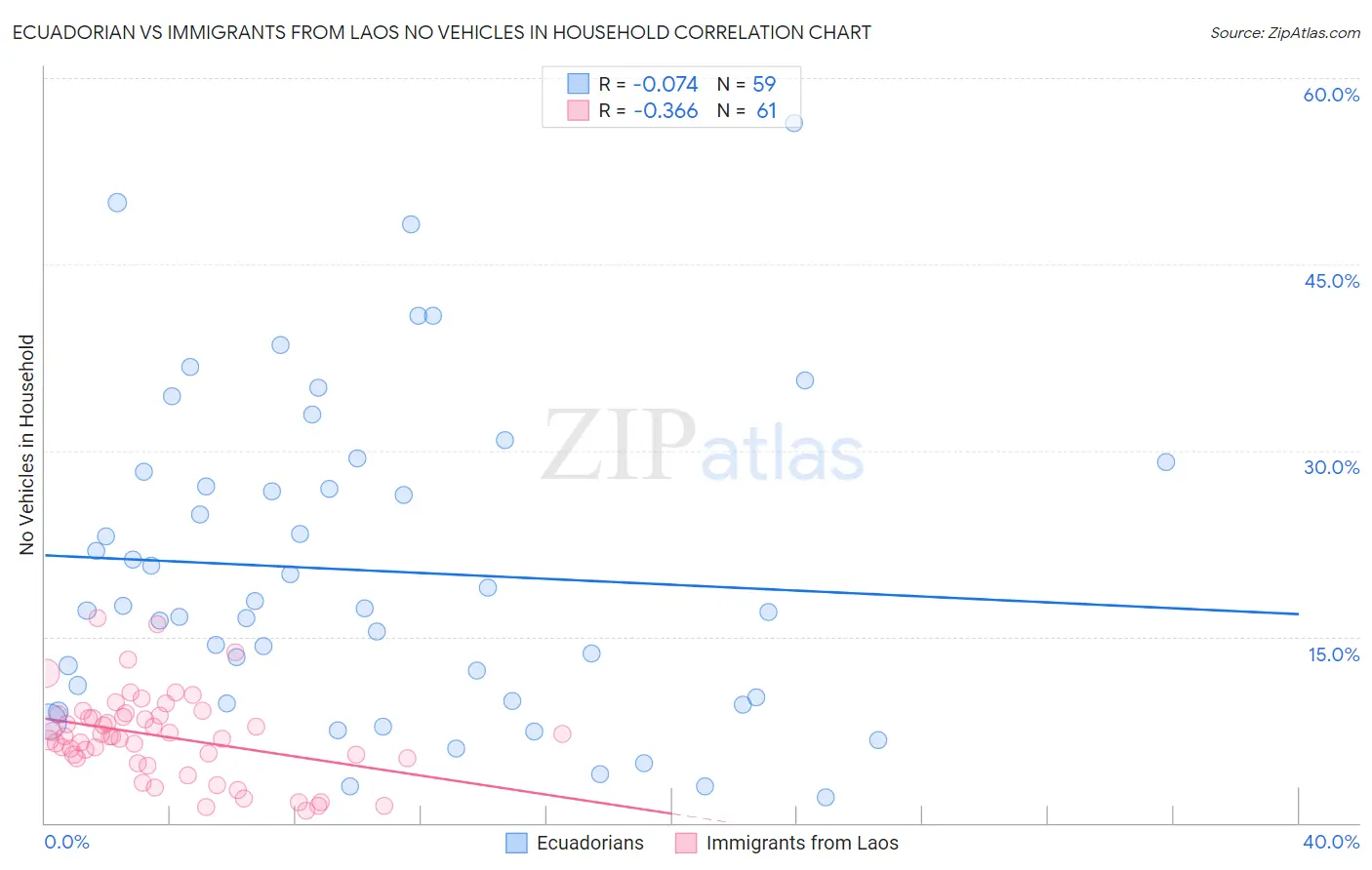 Ecuadorian vs Immigrants from Laos No Vehicles in Household