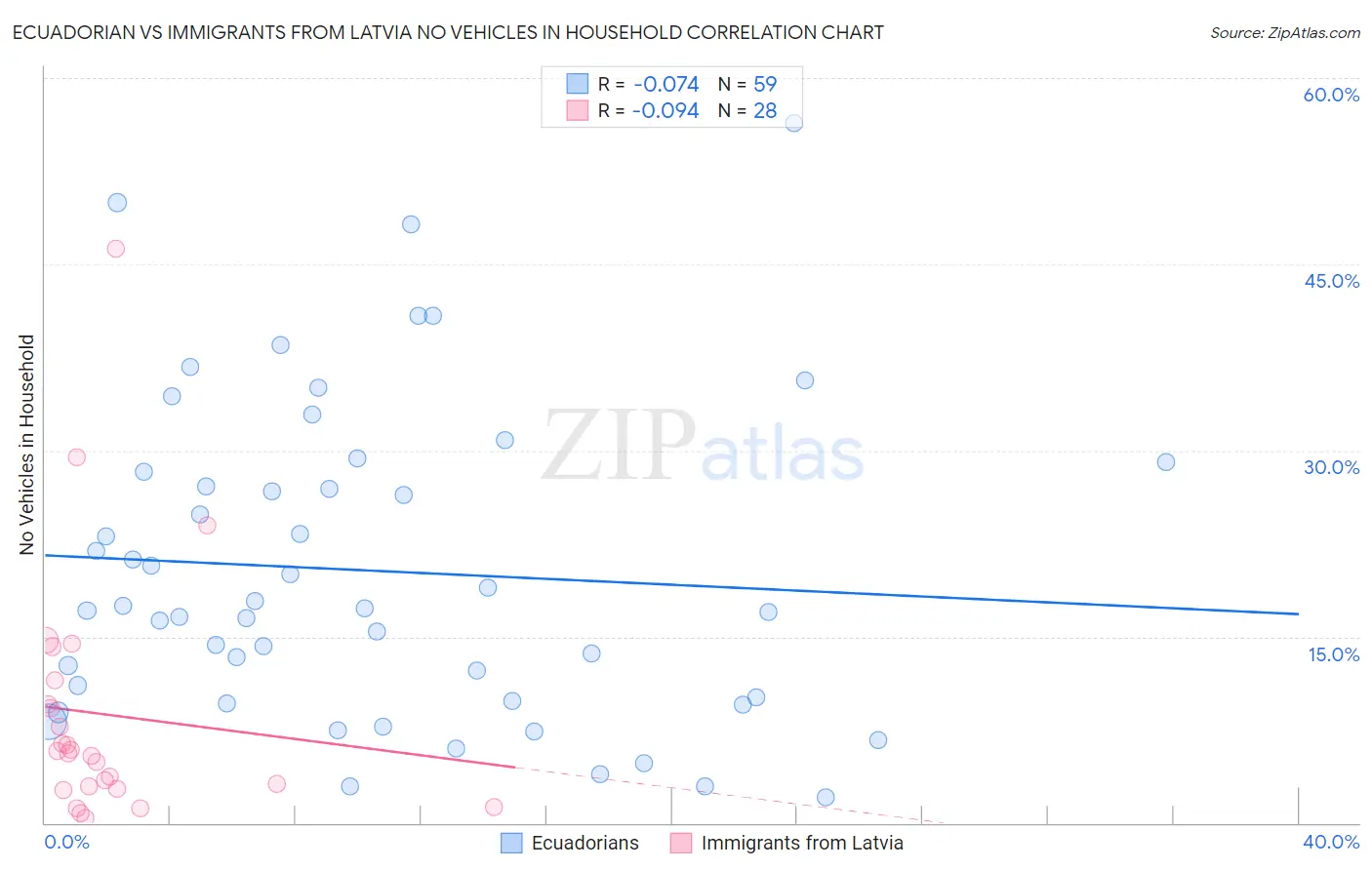 Ecuadorian vs Immigrants from Latvia No Vehicles in Household
