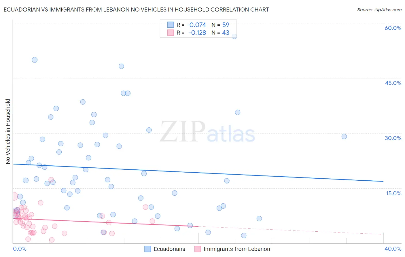 Ecuadorian vs Immigrants from Lebanon No Vehicles in Household