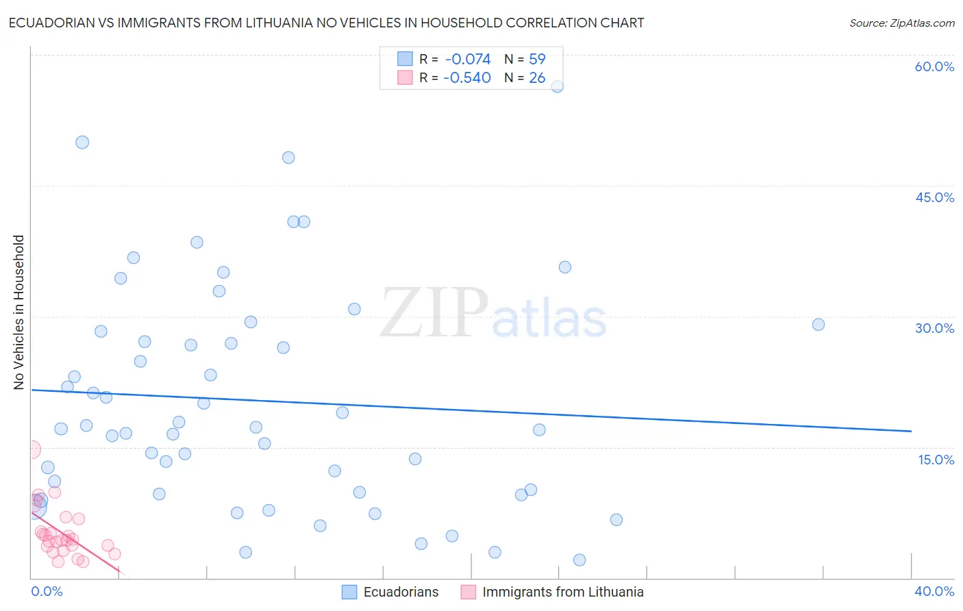 Ecuadorian vs Immigrants from Lithuania No Vehicles in Household