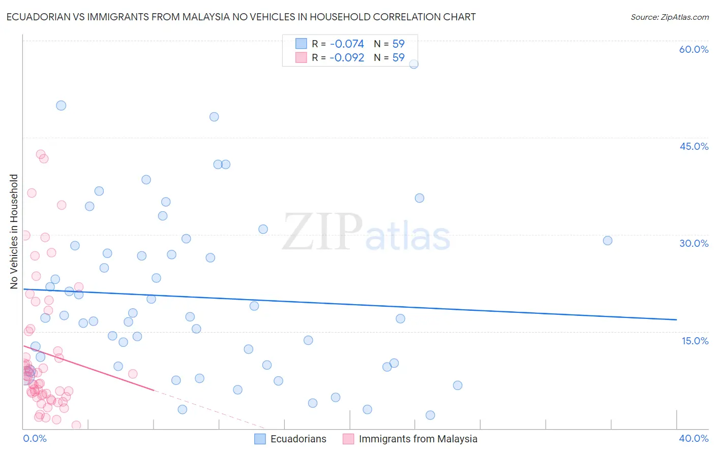 Ecuadorian vs Immigrants from Malaysia No Vehicles in Household