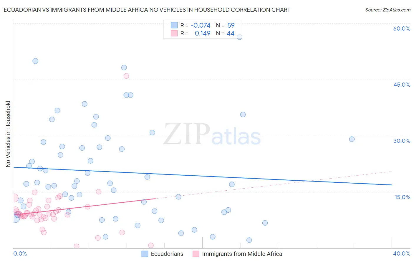Ecuadorian vs Immigrants from Middle Africa No Vehicles in Household