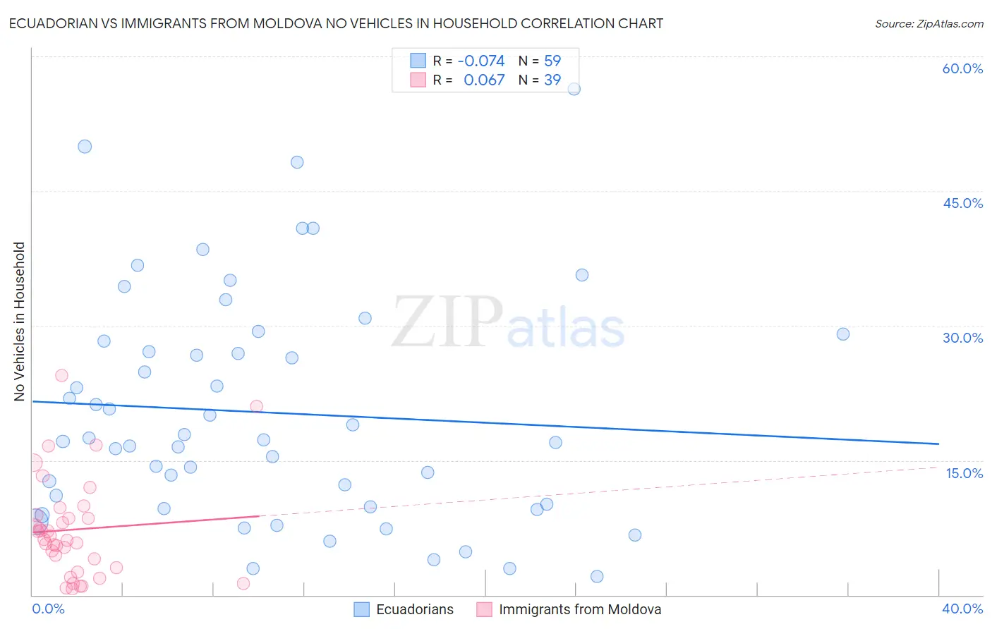 Ecuadorian vs Immigrants from Moldova No Vehicles in Household